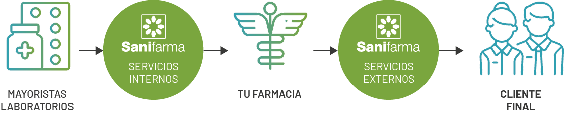 Servicios Grupo Sanifarma