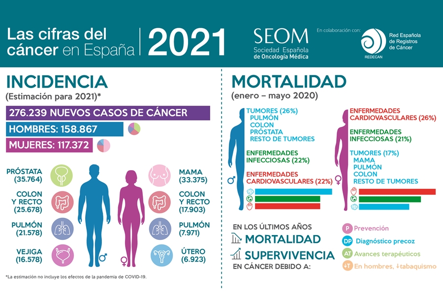 Cáncer, la importancia del diagnóstico precoz en tiempos de COVID-19